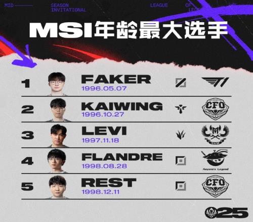 MSI选手年龄榜：Faker年龄最大CFO.HongQ07年最小