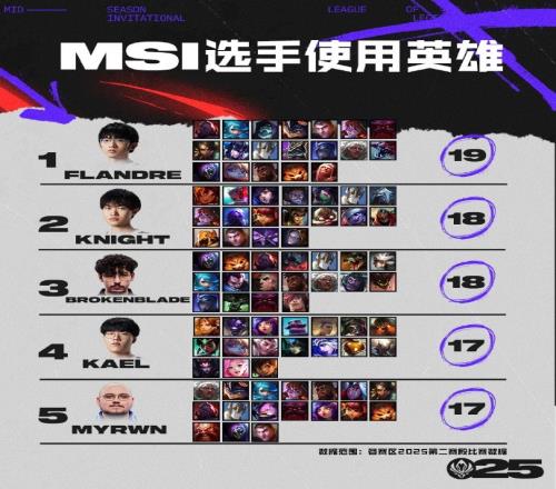 MSI数据盘点：Flandre英雄池最深，中路Chovy伤转最高
