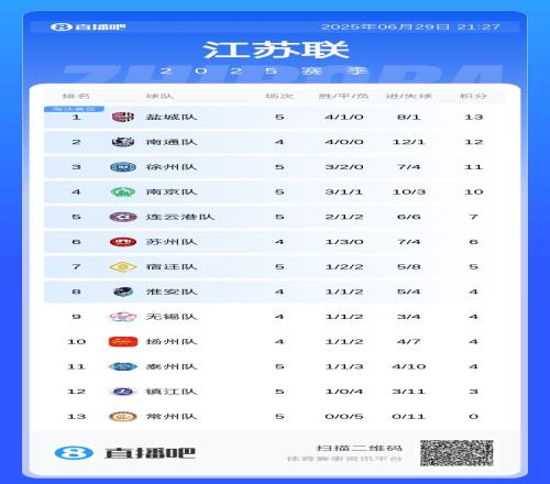 苏超积分榜：南通少赛一场距榜首1分，常州5战全败0进球仍垫底