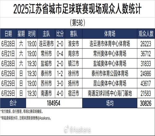 2025江苏省城市足球联赛现场观众人数统计第5轮