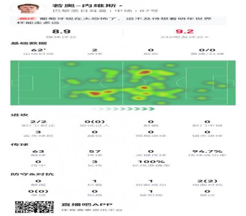 内维斯本场数据：2射进2球3长传2对抗均成功获评8.9分最高