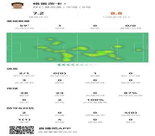格雷茨卡本场数据：2射进1球5对抗1成功+4犯规获评7.2分