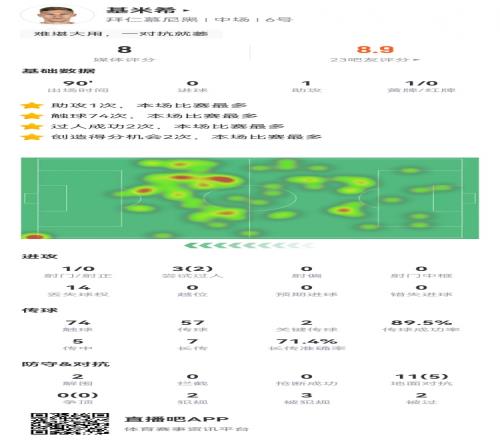 基米希本场数据：1助攻+2关键传球5成功长传+3造犯规获评8.0分