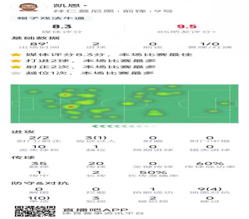 凯恩本场数据：2次射门完成梅开二度，10对抗4次成功，评分8.3分