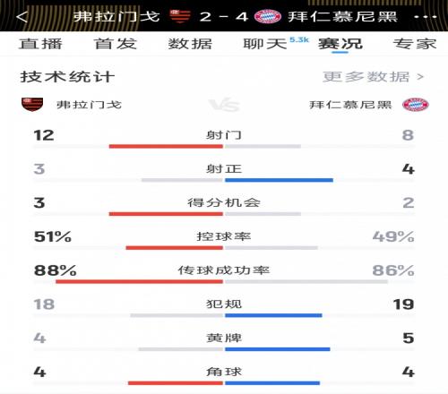 拜仁42弗拉门戈全场数据：射门812，射正43，黄牌54