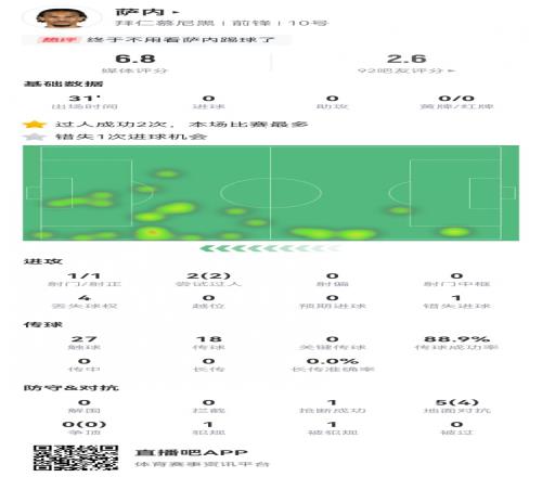 萨内谢幕战数据：1射1正1失良机2过人2成功5对抗4成功获6.8分