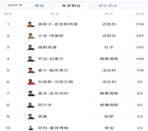 F1车手积分榜：皮亚斯特里15分优势领跑，诺里斯第2、维斯塔潘第3