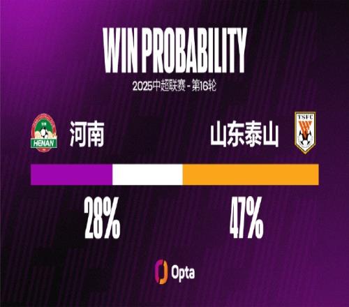 河南近四个主场失球都超过1粒，创球队中超主场失球2+场次记录
