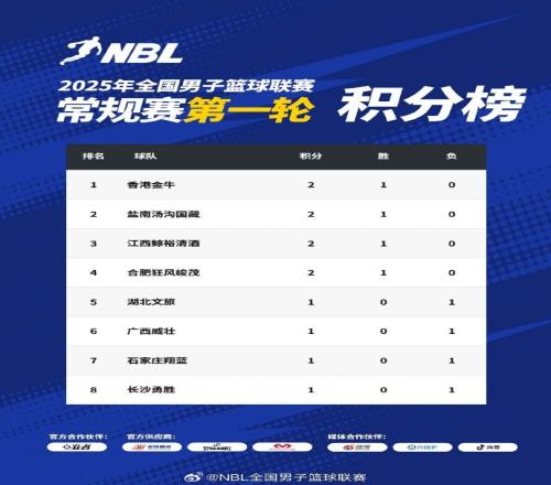NBL常规赛积分榜：中国香港金牛、盐南汤沟国藏、江西、合肥领跑