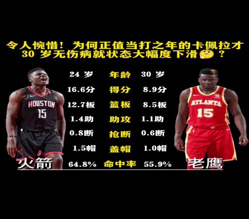 巅峰就在火箭！24岁卡佩拉场均16+12如今只有9+8