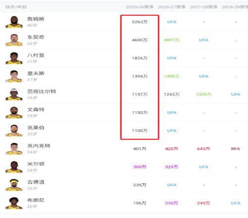 810万！顿宝新合同在队内只能排第8是詹姆斯的六分之一
