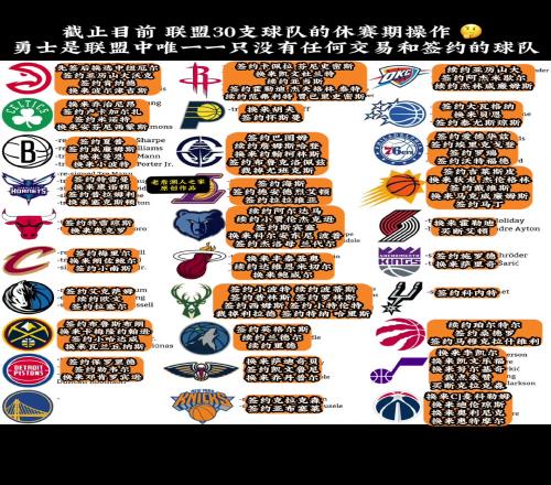截至目前，勇士是联盟30支球队中唯一一只没有交易所得的球队