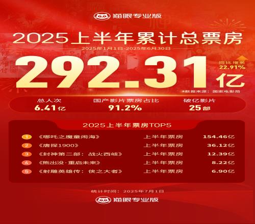 2025上半年电影票房292.31亿元《哪吒2》占了154.46亿元