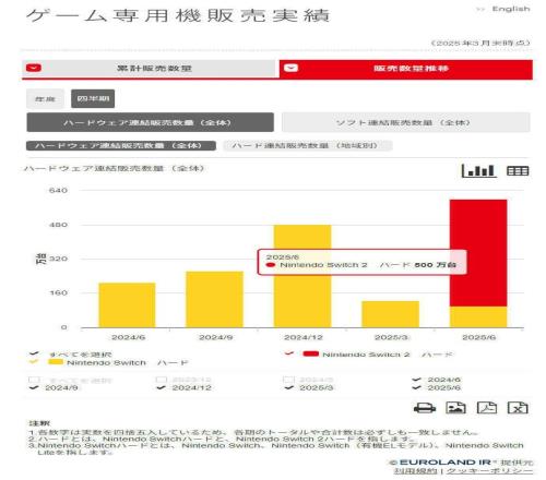 任天堂官方更新旗下软硬件销售数量：Switch2首月销量超500万台