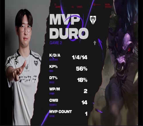 把G2顶昏头了！Duro凭借牛头的亮眼表现斩获第二局MVP！