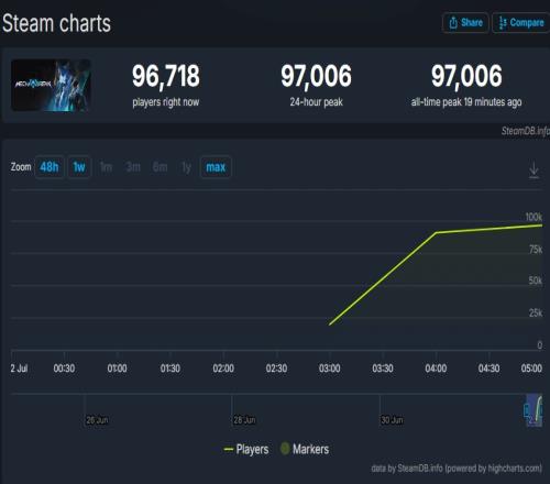 《解限机》热度火爆峰值人数近10万！Steam评价褒贬不一