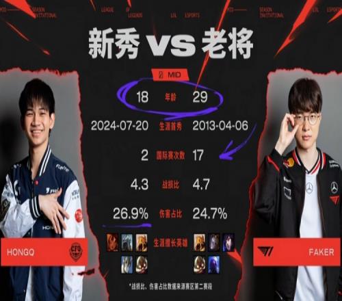 年龄差最大的对决！官方发布中单对比：HongQ18岁Faker29岁！