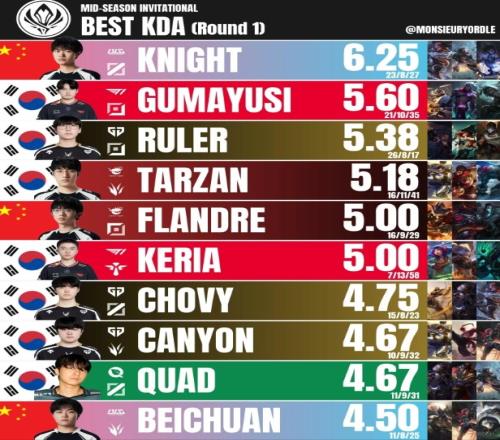 MSI淘汰赛首轮KDATOP10：Knight排名第一，Gumayusi第二