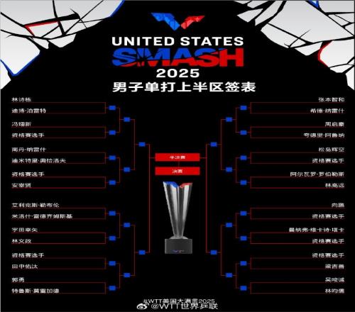 WTT美国大满贯男单签表：林诗栋与张本智同区，王楚钦&梁靖崑同区