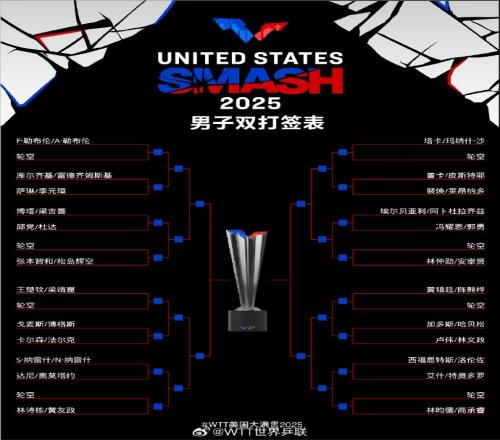 WTT美国大满贯男双：两对国乒组合同一半区，该区还有勒布伦兄弟