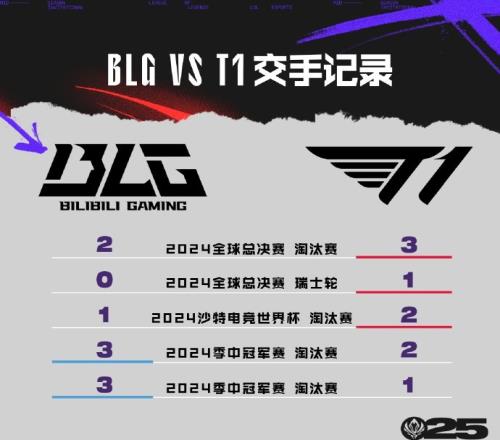 BLGvsT1数据前瞻：下路平分秋色，Knight英雄池占优