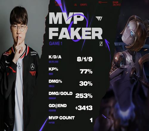 开张！Faker招牌发条819伤转253%斩获本届MSI自己的首个MVP