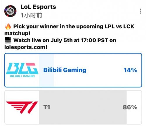 BLG和T1赛前投票：14%观众认为BLG获胜，86%观众认为T1获胜