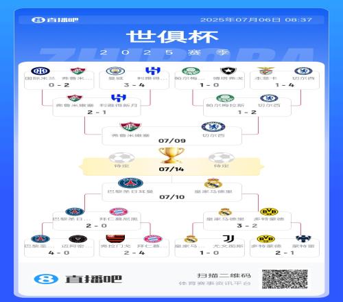 世俱杯奖金榜：皇马8252.5万第一，3队超7000万&进决赛3000万奖金
