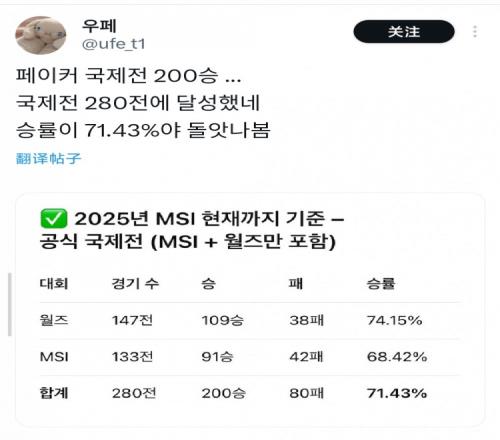 外媒总结Faker国际赛200胜：280场胜率71.43%世界赛147场109胜