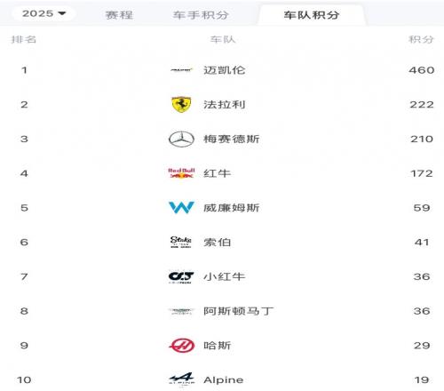 F1车队积分榜：迈凯伦238分优势领跑，法拉利第2，索伯升至第6