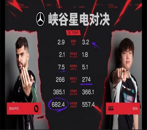 BLGvsFLY数据对比：BLG一血率遥遥领先，BWIPO分均伤害更高，BLG场均获胜时长最高