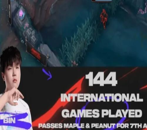 Bin国际赛事登场144场，超越Maple和Peanut来到历史第7位
