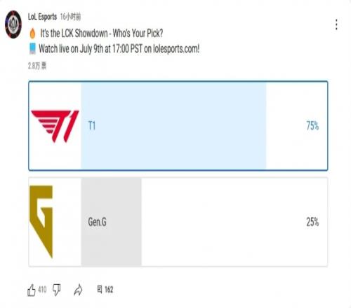 LOL官方油管赛前投票：75%看好T1获胜，仅25%看好GEN