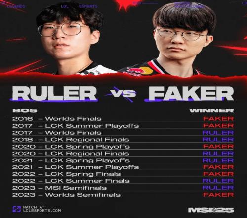 BO5大场胜负持平！LOL官推晒Faker与Ruler过往交手记录：传奇间的对决新篇章