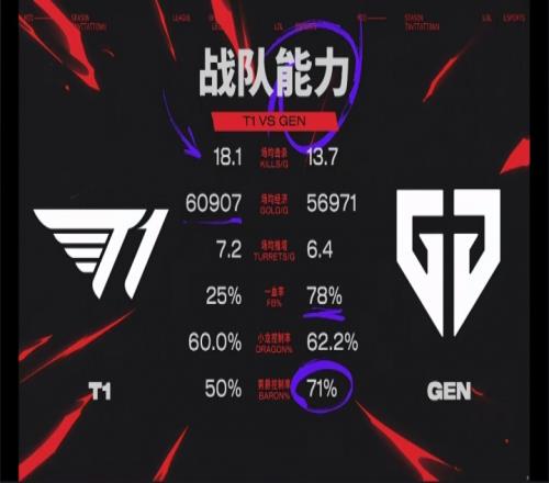FakervsChovy数据对比：Faker仅两项数据领先Chovy