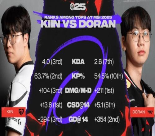 KiinvsDoran数据对比：Kiin全进前三，Doran参团率偏低