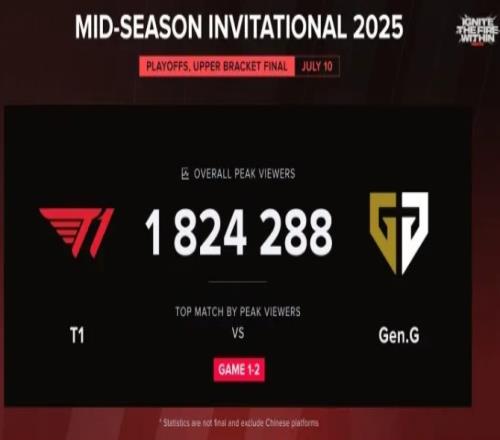 再创高峰！外媒统计：T1对战GEN第二局观众峰值1824288