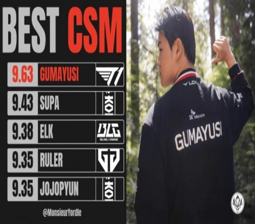 本届MSI最高分均补刀榜：Gumayusi第一，Elk第三