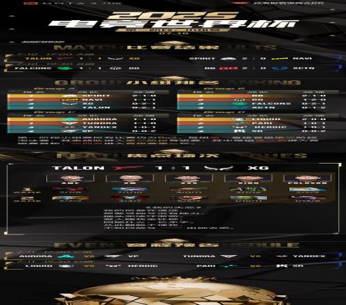 EWCDOTA2小组赛赛果：XG以A组第三进入第二阶段淘汰赛首轮