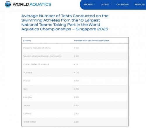 人均8.8次！今年以来中国游泳运动员接受兴奋剂检查次数最多