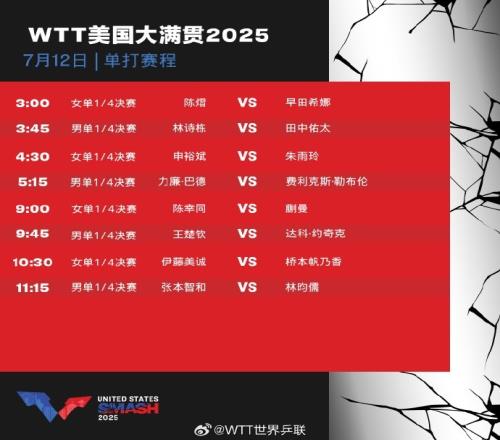 WTT美国大满贯明日赛程：王楚钦一日双赛，林诗栋蒯曼冲击冠军