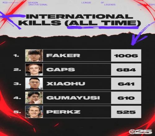 LOL国际赛历史击杀榜前五：Faker选手1006杀遥遥领先小虎第三