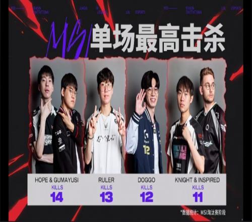 2025MSI单场最高击杀：Gumayusi、Hope14次击杀并列第一！