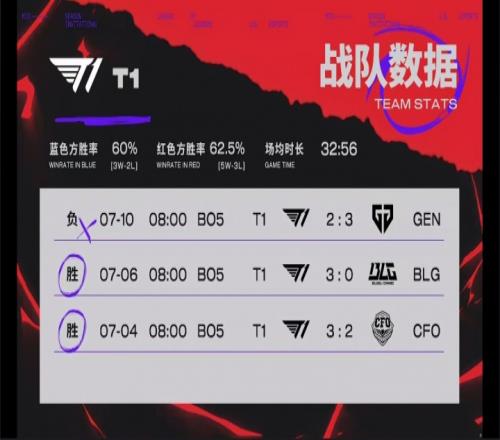 AL对阵T1赛前数据：T1仅一项数据领先AL，Tarzan仅亮相数据低于Oner