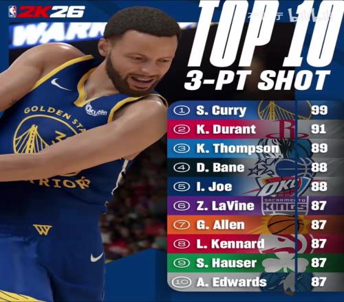 你认同吗NBA2K26三分及中投前10排名公布！三分仅库里KD过90！