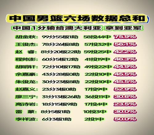 胡金秋真离谱！中国男篮亚洲杯6场数据总和