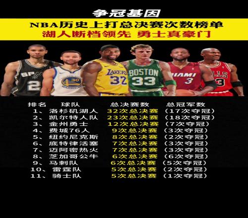 NBA历史能5次及以上杀进总决赛就只有这11队了！