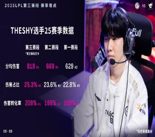这经验咋借鉴啊TheShy：高伤英雄技能准点就能高伤转高分均伤