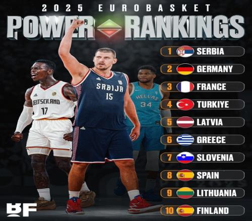 群雄争霸！欧锦赛各国排名：塞尔维亚居首德国2法国3西班牙8！