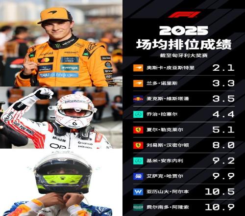 F1场均排位成绩：皮亚斯特里2.1第一，诺里斯第二、维斯塔潘第三